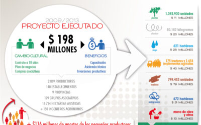 Proyecto Asistencia y Financiamiento a Pequeños Productores