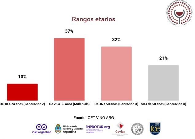 Radiograf&iacute;a del turismo del vino: qui&eacute;nes visitan las bodegas, c&oacute;mo y qu&eacute; impacto generan