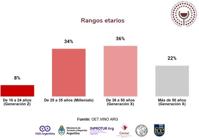 Radiograf&iacute;a del turismo del vino: qui&eacute;nes visitan las bodegas, c&oacute;mo y qu&eacute; impacto generan